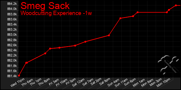 Last 7 Days Graph of Smeg Sack