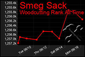 Total Graph of Smeg Sack