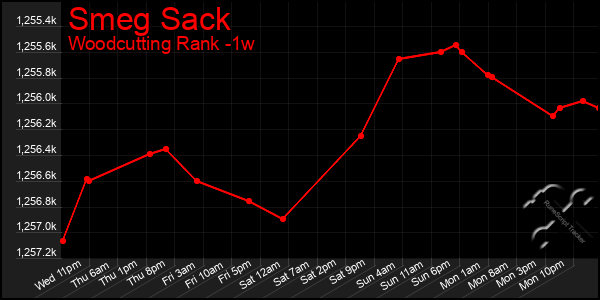 Last 7 Days Graph of Smeg Sack