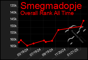 Total Graph of Smegmadopje