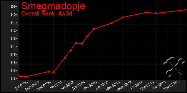 Last 31 Days Graph of Smegmadopje