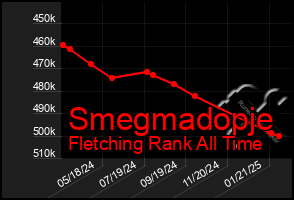 Total Graph of Smegmadopje