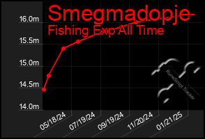 Total Graph of Smegmadopje