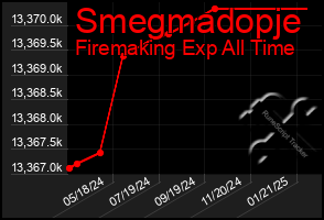 Total Graph of Smegmadopje