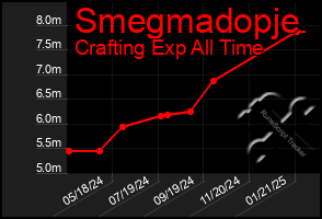 Total Graph of Smegmadopje