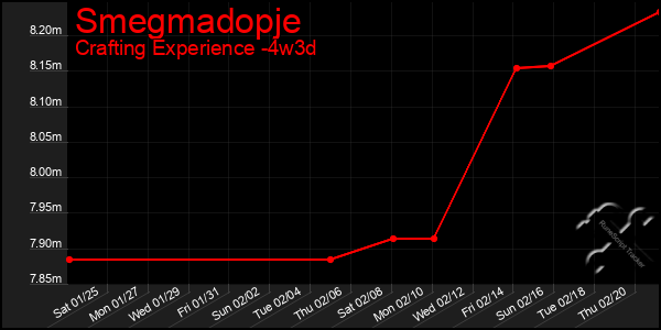 Last 31 Days Graph of Smegmadopje