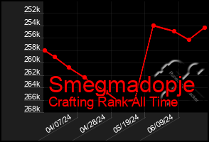Total Graph of Smegmadopje