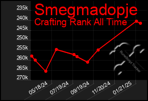 Total Graph of Smegmadopje