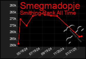 Total Graph of Smegmadopje