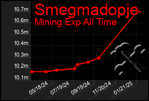 Total Graph of Smegmadopje