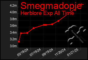 Total Graph of Smegmadopje