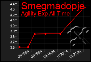 Total Graph of Smegmadopje