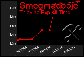 Total Graph of Smegmadopje