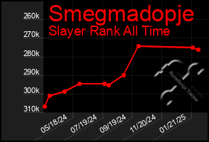 Total Graph of Smegmadopje