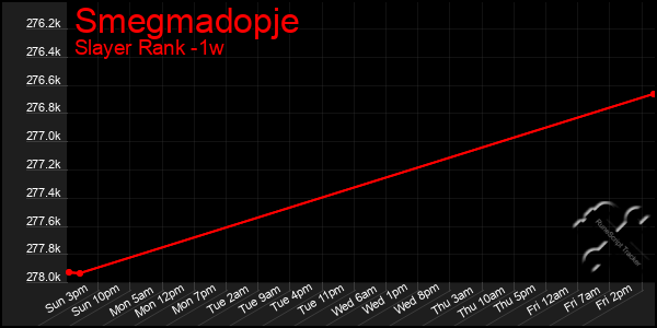 Last 7 Days Graph of Smegmadopje