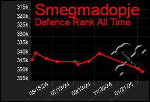 Total Graph of Smegmadopje