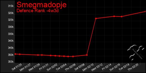 Last 31 Days Graph of Smegmadopje