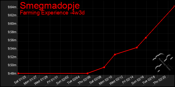 Last 31 Days Graph of Smegmadopje