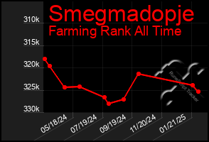 Total Graph of Smegmadopje