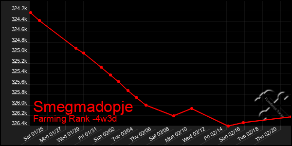 Last 31 Days Graph of Smegmadopje