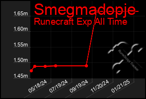 Total Graph of Smegmadopje