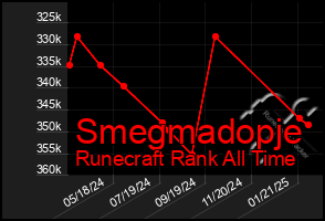 Total Graph of Smegmadopje