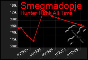 Total Graph of Smegmadopje