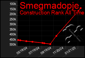 Total Graph of Smegmadopje