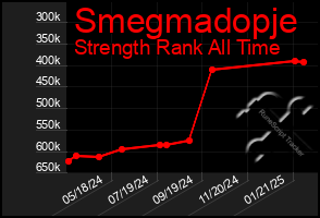 Total Graph of Smegmadopje