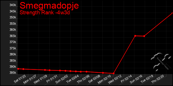 Last 31 Days Graph of Smegmadopje