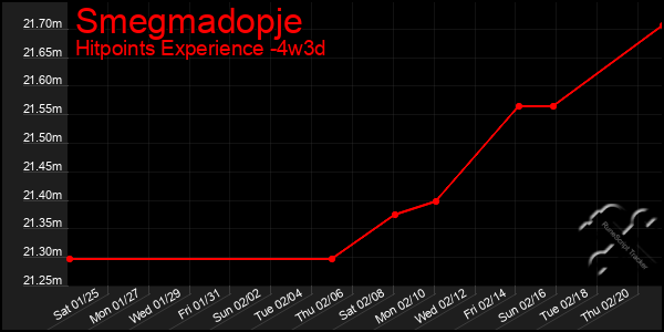 Last 31 Days Graph of Smegmadopje