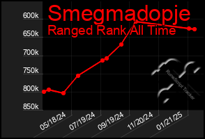 Total Graph of Smegmadopje