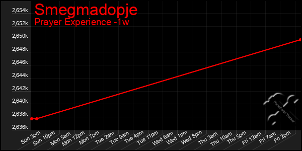 Last 7 Days Graph of Smegmadopje