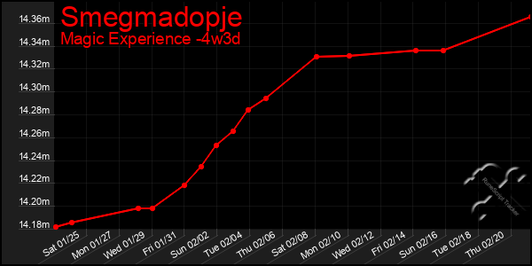 Last 31 Days Graph of Smegmadopje