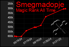 Total Graph of Smegmadopje