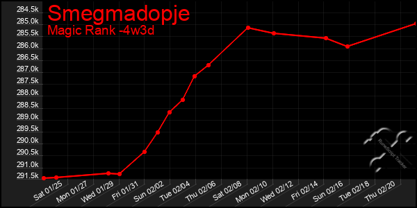 Last 31 Days Graph of Smegmadopje