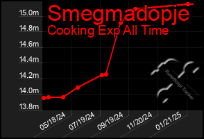 Total Graph of Smegmadopje