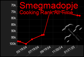 Total Graph of Smegmadopje