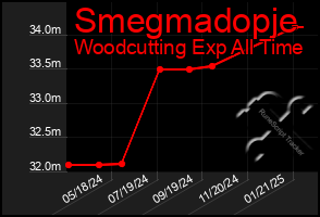 Total Graph of Smegmadopje