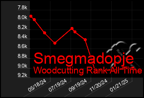 Total Graph of Smegmadopje