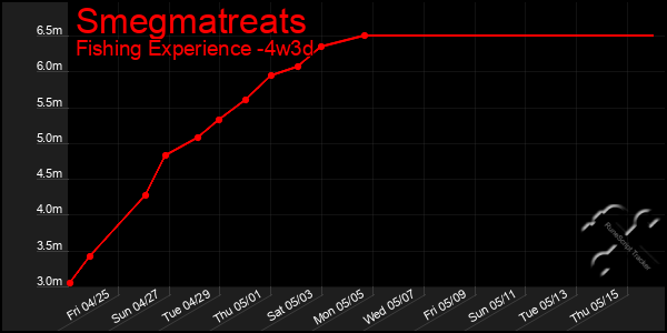Last 31 Days Graph of Smegmatreats