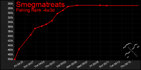 Last 31 Days Graph of Smegmatreats