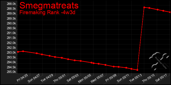 Last 31 Days Graph of Smegmatreats