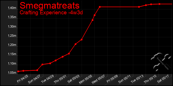 Last 31 Days Graph of Smegmatreats