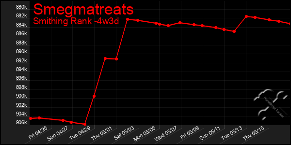 Last 31 Days Graph of Smegmatreats