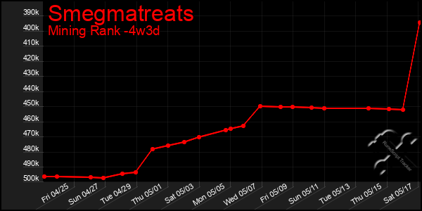 Last 31 Days Graph of Smegmatreats