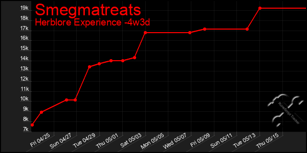 Last 31 Days Graph of Smegmatreats