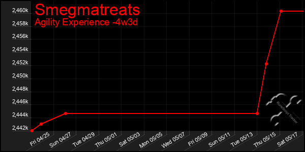 Last 31 Days Graph of Smegmatreats