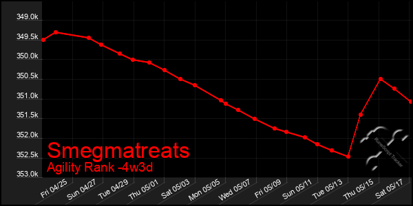 Last 31 Days Graph of Smegmatreats