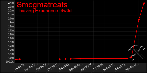 Last 31 Days Graph of Smegmatreats